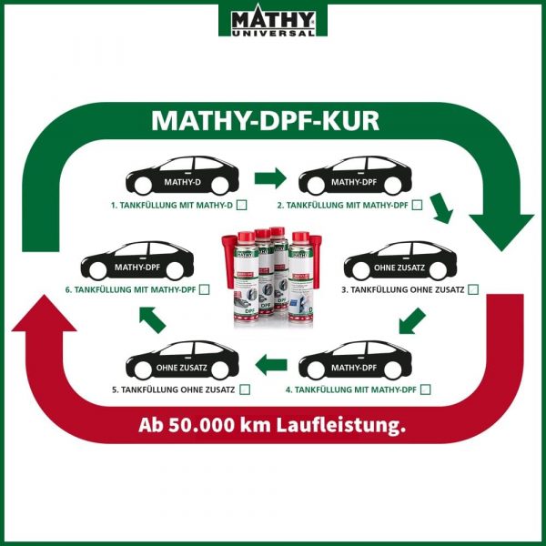MATHY-DPF Partikelfilter Reiniger Diesel (2 x 300 ml) - hochwirksamer DPF Reiniger – Bild 6