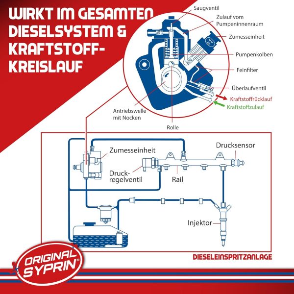 SYPRIN Original Diesel System Reiniger - Systemreiniger für Dieselmotoren (500ml) – Bild 6
