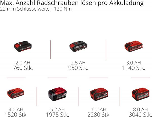 Einhell Professional Akku-Schlagschrauber IMPAXXO 18V/450Nm Power X-Change – Bild 9