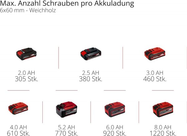 Einhell Akku-Bohrschrauber TE-CD 18V/40Nm Li-Solo Power X-Change – Bild 4